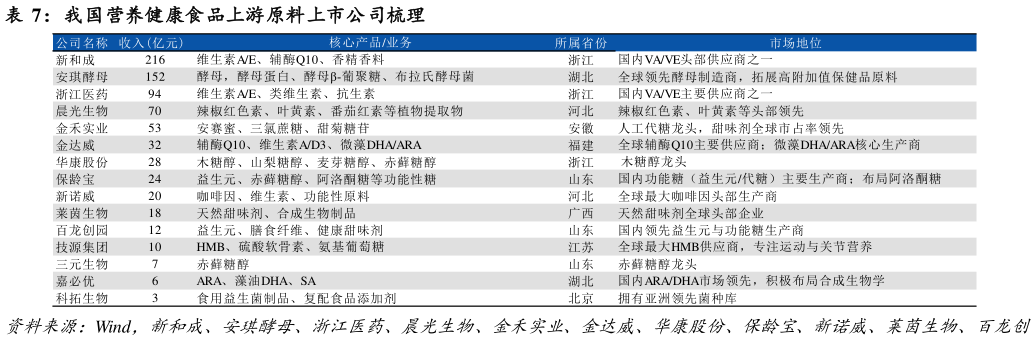 如何了解我国营养健康食品上游原料上市公司梳理?