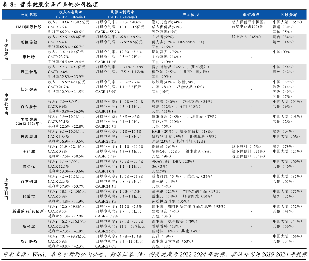 咨询大家营养健康食品产业链公司梳理?