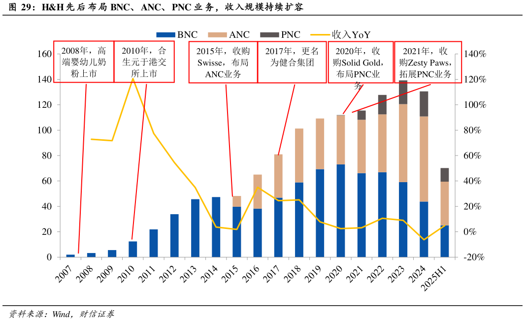 咨询下各位HH 先 后 布局 BNC、 ANC、 PNC 业 务,收入规模持续扩容?
