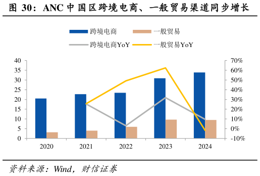 你知道ANC 中 国区跨境电商、一般贸易渠道同步增长?
