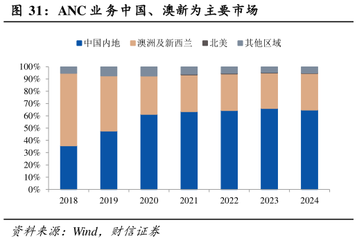 如何了解ANC 业 务中国、澳新为主要市场?
