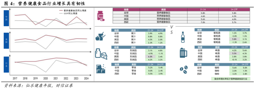 谁知道营养健康食品行业增长具有韧性?