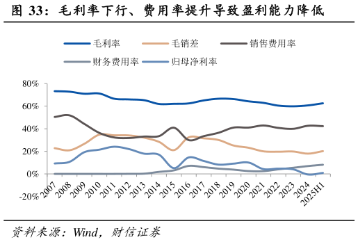想关注一下毛利率下行、费用率提升导致盈利能力降低?