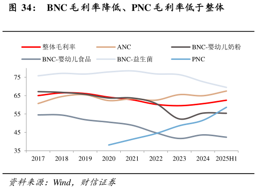 如何了解BNC 毛 利率降低、PNC 毛 利率低于整体?