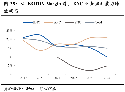 谁知道从  EBITDA  Margin 看 ， BNC 业 务 盈利能力降