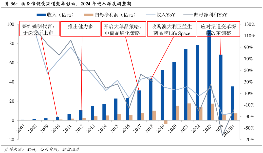 请问一下汤臣倍健受渠道变革影响，2024 年进入深度调整期