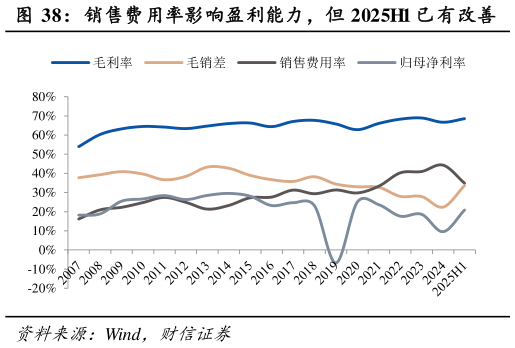 如何才能销售费用率影响盈利能力，但 2025H1 已有改善