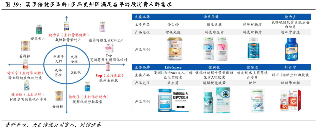 想关注一下汤臣倍健多品牌多品类矩阵满足各年龄段消费人群需求