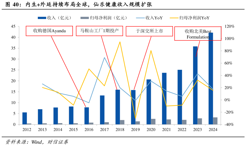 各位网友请教一下内生外延持续布局全球，仙乐健康收入规模扩张