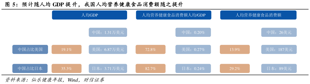 如何了解预计随人均 GDP 提 升，我国人均营养健康食品消费额随之提升?