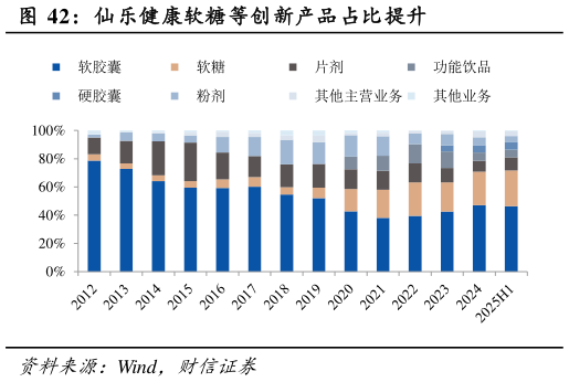 想问下各位网友仙乐健康软糖等创新产品占比提升
