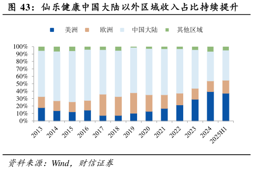 如何才能仙乐健康中国大陆以外区域收入占比持续提升