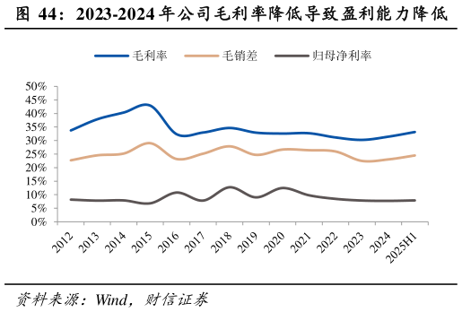 你知道2023-2024 年公司毛利率降低导致盈利能力降低