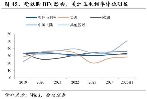 一起讨论下受收购 BFs 影响，美洲区毛利率降低明显