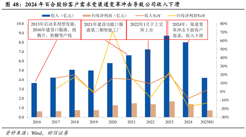 如何看待2024 年百合股份客户需求受渠道变革冲击导致公司收入下滑