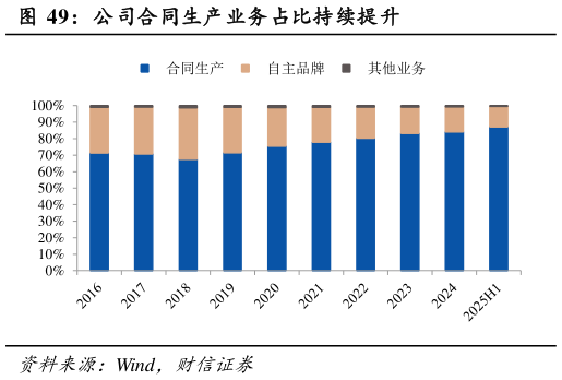 想关注一下公司合同生产业务占比持续提升