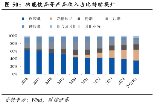 我想了解一下功能饮品等产品收入占比持续提升