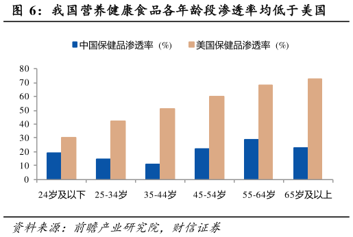 你知道我国营养健康食品各年龄段渗透率均低于美国?