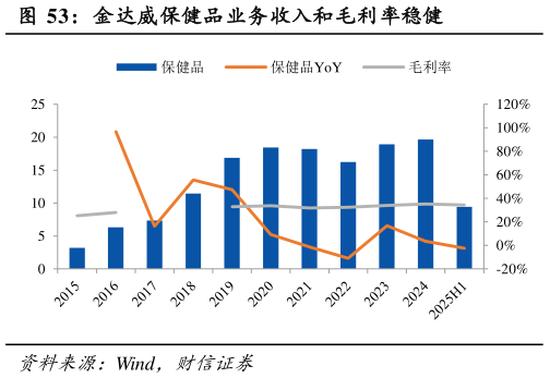 想关注一下金达威保健品业务收入和毛利率稳健