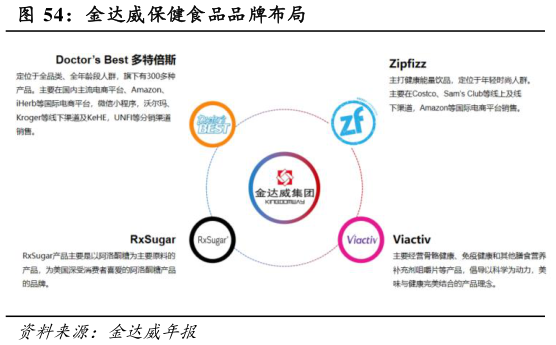 怎样理解金达威保健食品品牌布局
