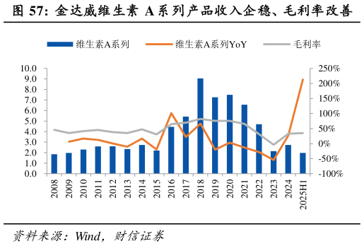 如何才能金达威维生素 A 系列产品收入企稳、毛利率改善