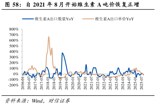 如何解释自 2021 年 8 月开始维生素 A 吨价恢复正增