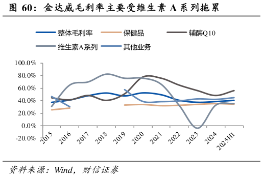 你知道金达威毛利率主要受维生素 A 系列拖累