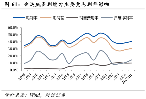 我想了解一下金达威盈利能力主要受毛利率影响