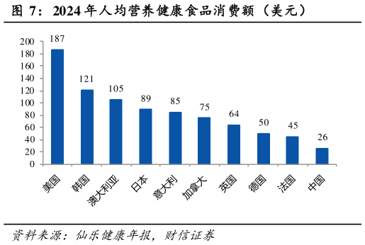 想关注一下2024 年人均营养健康食品消费额（美元）?
