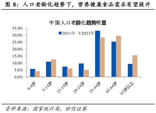谁能回答人口老龄化趋势下，营养健康食品需求有望提升?