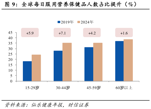 如何才能全球每日服用营养保健品人数占比提升（%）?