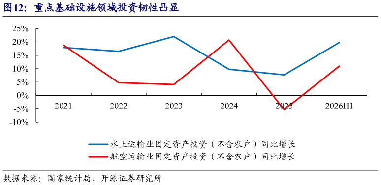 咨询下各位重点基础设施领域投资韧性凸显
