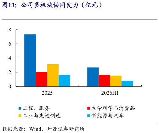 咨询大家公司多板块协同发力（亿元）