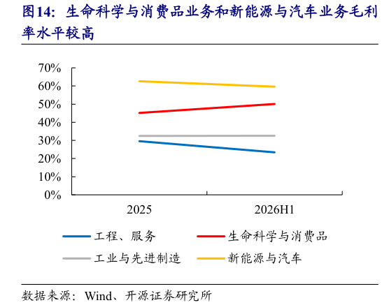 咨询大家生命科学与消费品业务和新能源与汽车业务毛利