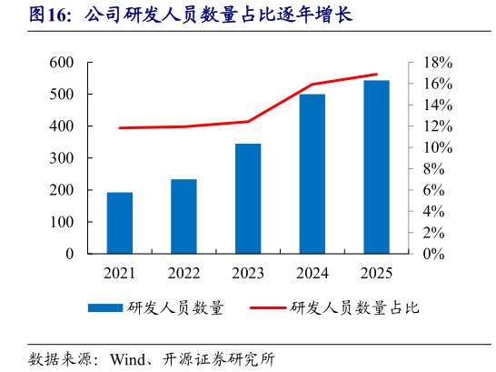 一起讨论下公司研发人员数量占比逐年增长