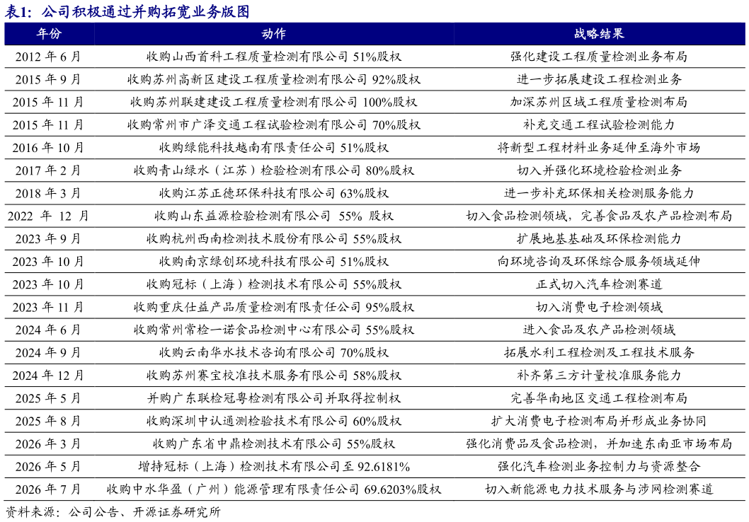 咨询下各位公司积极通过并购拓宽业务版图