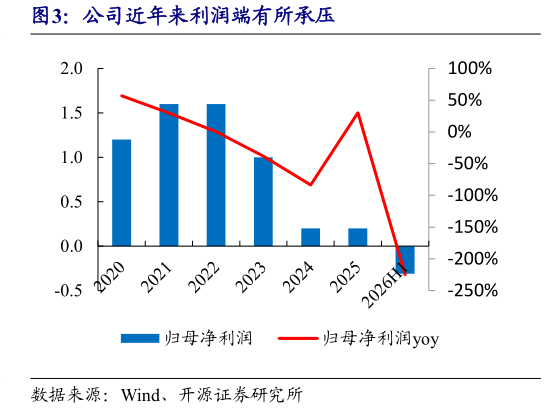 如何了解公司近年来利润端有所承压