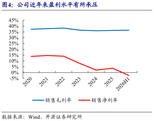咨询下各位公司近年来盈利水平有所承压