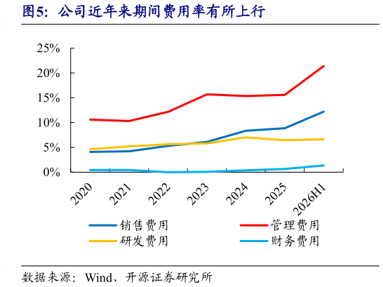 如何才能公司近年来期间费用率有所上行