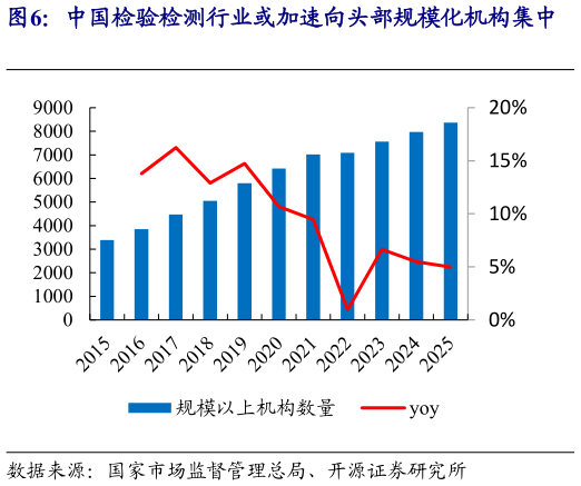 谁知道中国检验检测行业或加速向头部规模化机构集中    2025 年大中型机构贡献 46.06%的营收（按营收口