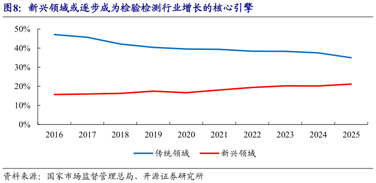 你知道新兴领域或逐步成为检验检测行业增长的核心引擎