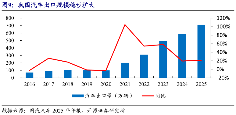 如何了解我国汽车出口规模稳步扩大