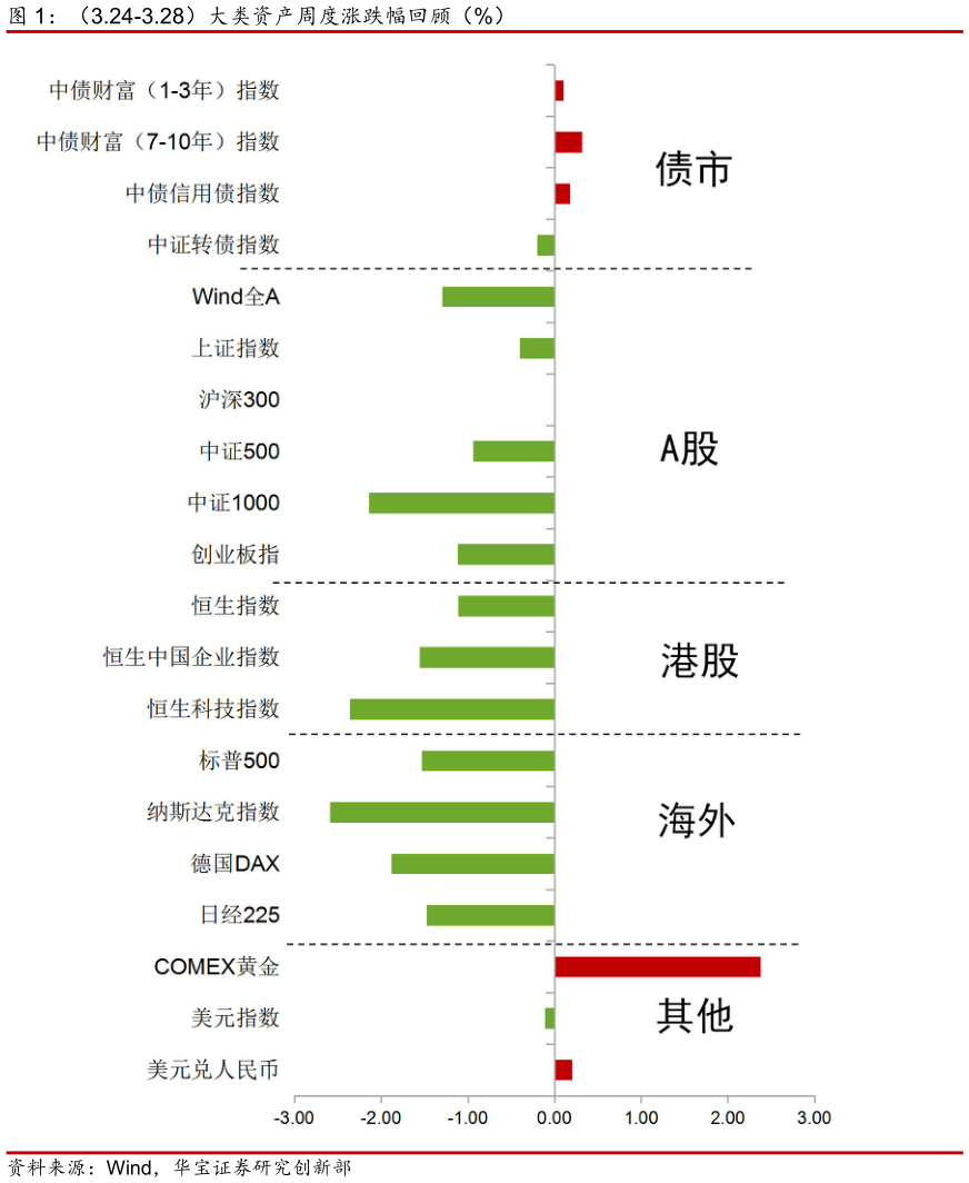 如何看待（3.24-3.28）大类资产周度涨跌幅回顾（%）