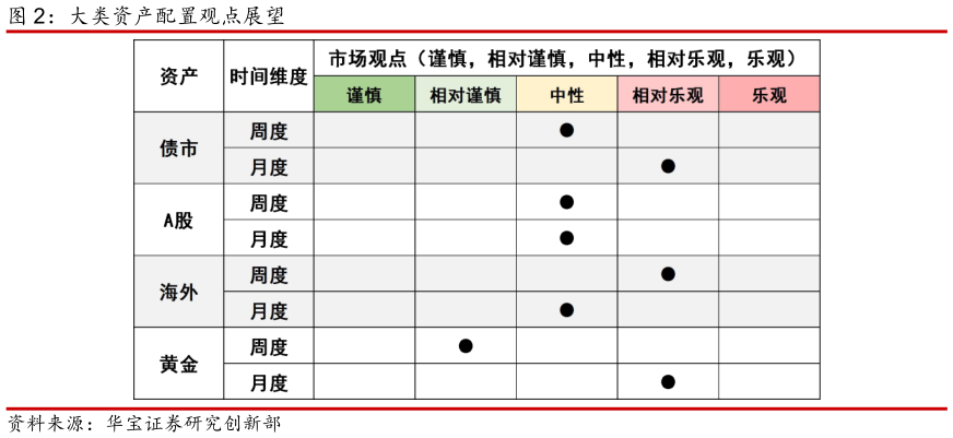 咨询下各位大类资产配置观点展望