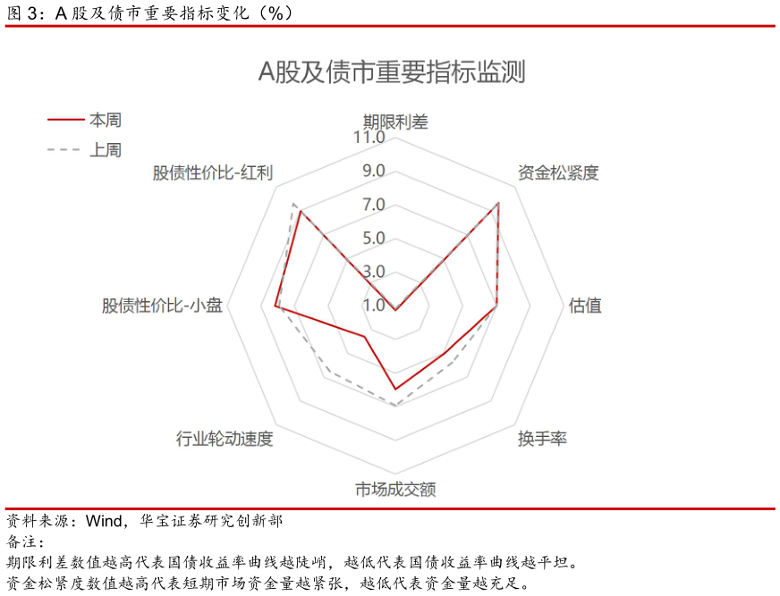 咨询下各位A 股及债市重要指标变化（%）