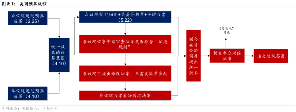 各位网友请教一下美国预算流程?
