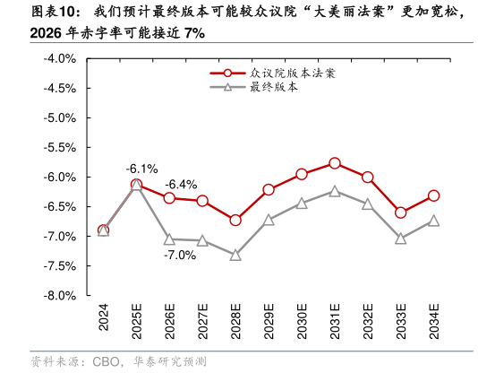怎样理解我们预计最终版本可能较众议院“大美丽法案”更加宽松,?