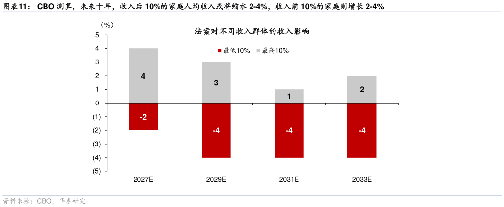 谁能回答CBO 测算,未来十年,收入后 10%的家庭人均收入或将缩水 2-4%,收入前 10%的家庭则增长 2-4%?