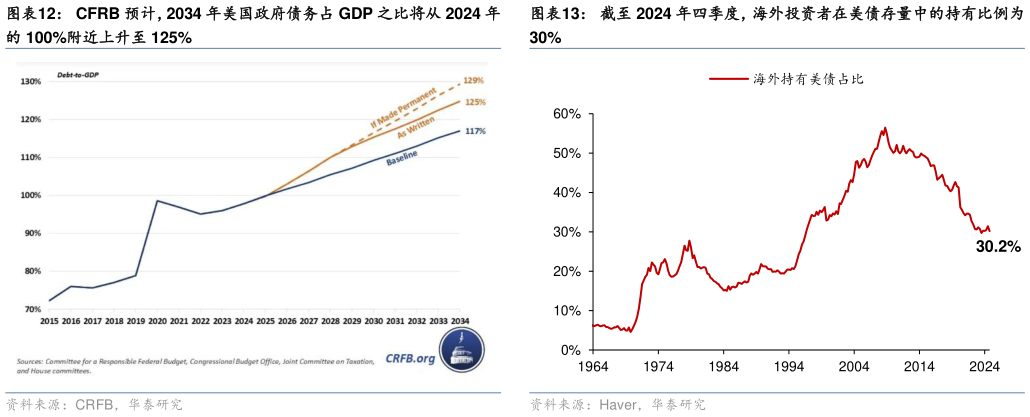 请问一下CFRB 预计,2034 年美国政府债务占 GDP 之比将从 2024 年 截至 2024 年四季度,海外投资者在美债存量中的持有比例为?
