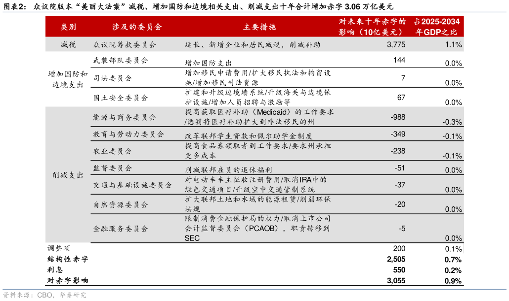 谁能回答众议院版本“美丽大法案”减税、增加国防和边境相关支出、削减支出十年合计增加赤字 3.06 万亿美元?